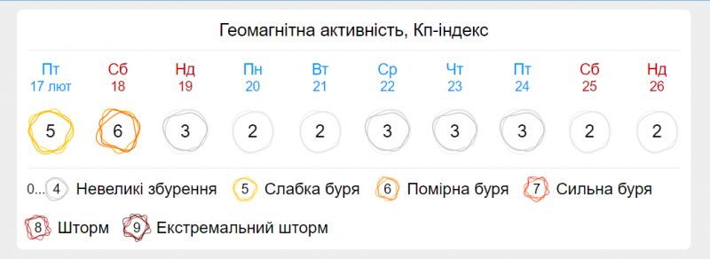 Когда магнитная буря в феврале / фото gismeteo.ua