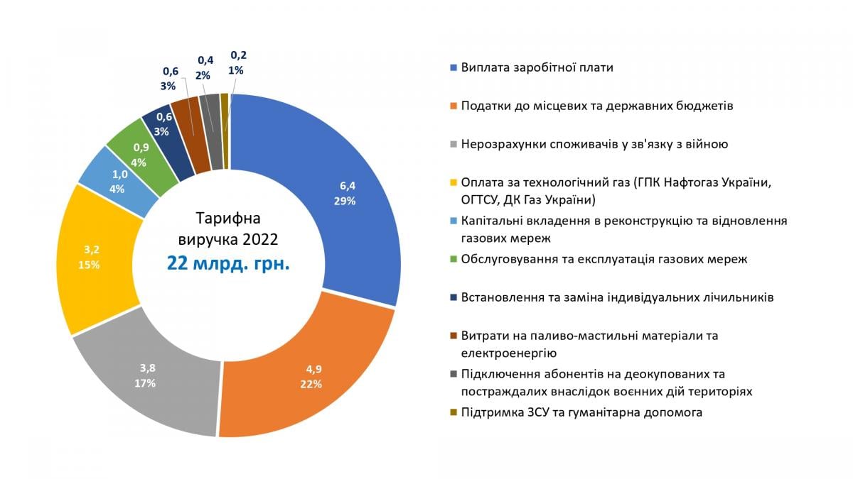 Украинские газовики направили 83% средств за распределение газа на оплату труда, налоги и расчеты за технологический газ (инфографика) Украинские газовики направили 83% средств за распределение газа на оплату труда, налоги и расчеты за технологический газ (инфографика)