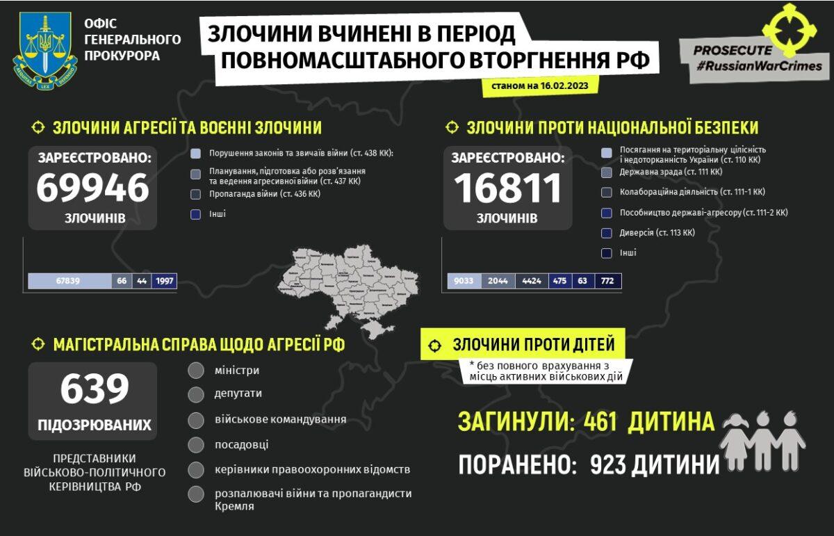 Керівник 'департаменту війни' Офісу генпрокурора Юрій Бєлоусов: Через тисячі проваджень ми бачимо спільний 'почерк' росіян - свідомий намір знищити українців