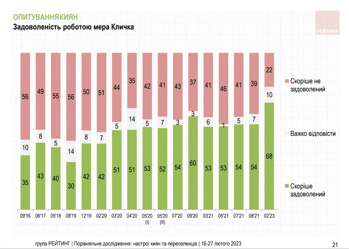 Почти 70% киевлян удовлетворены работой мэра столицы Виталия Кличко – группа 'Рейтинг' Почти 70% киевлян удовлетворены работой мэра столицы Виталия Кличко – группа 'Рейтинг'