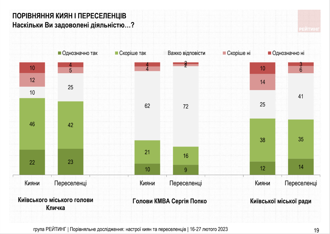 Почти 70% киевлян удовлетворены работой мэра столицы Виталия Кличко – группа 'Рейтинг' Почти 70% киевлян удовлетворены работой мэра столицы Виталия Кличко – группа 'Рейтинг'