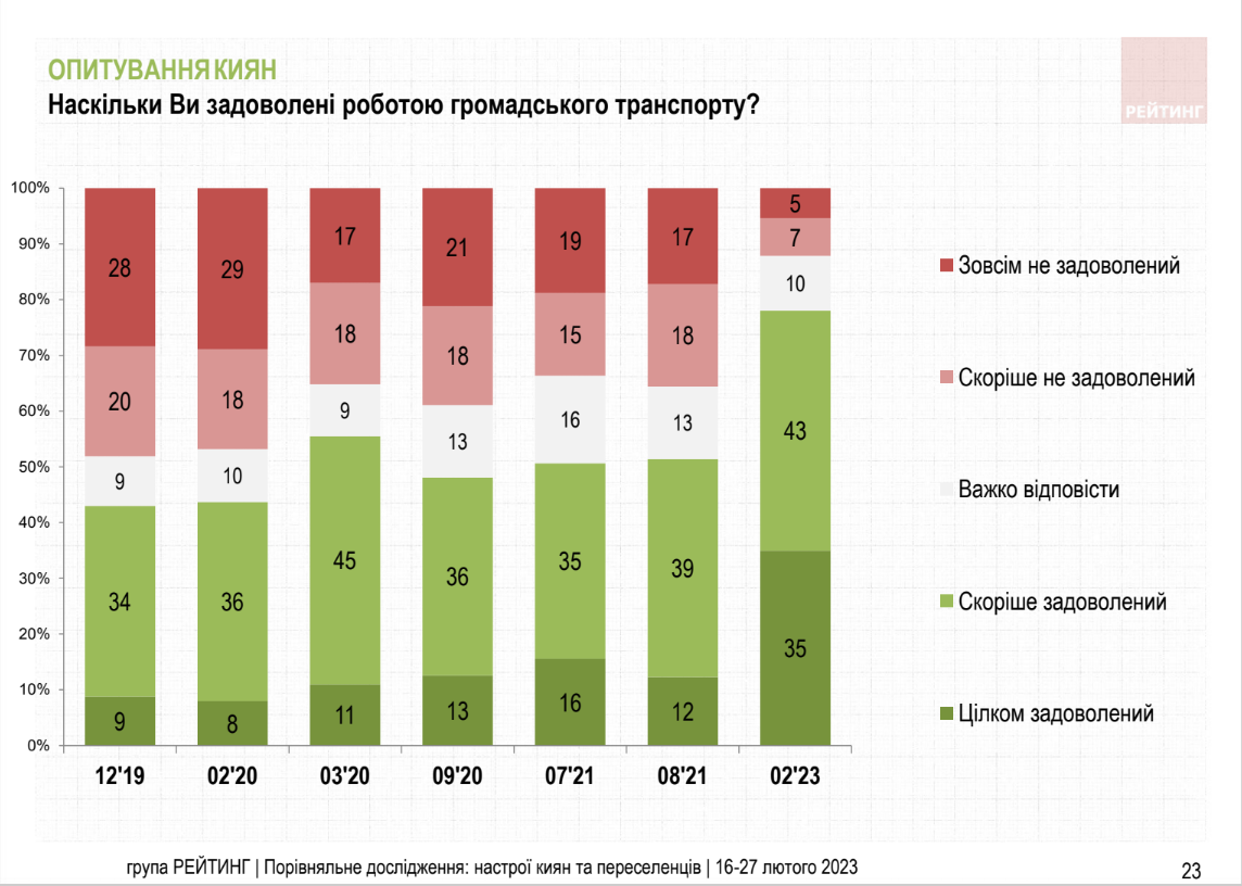 Почти 70% киевлян удовлетворены работой мэра столицы Виталия Кличко – группа 'Рейтинг' Почти 70% киевлян удовлетворены работой мэра столицы Виталия Кличко – группа 'Рейтинг'