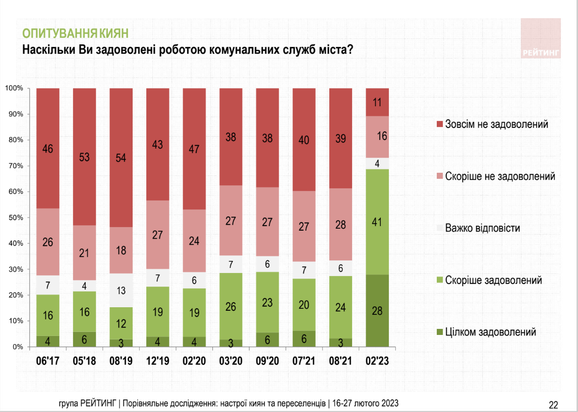 Почти 70% киевлян удовлетворены работой мэра столицы Виталия Кличко – группа 'Рейтинг' Почти 70% киевлян удовлетворены работой мэра столицы Виталия Кличко – группа 'Рейтинг'