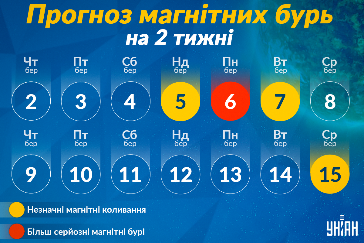 Прогноз магнітних бур на березень 2023 / фото УНІАН