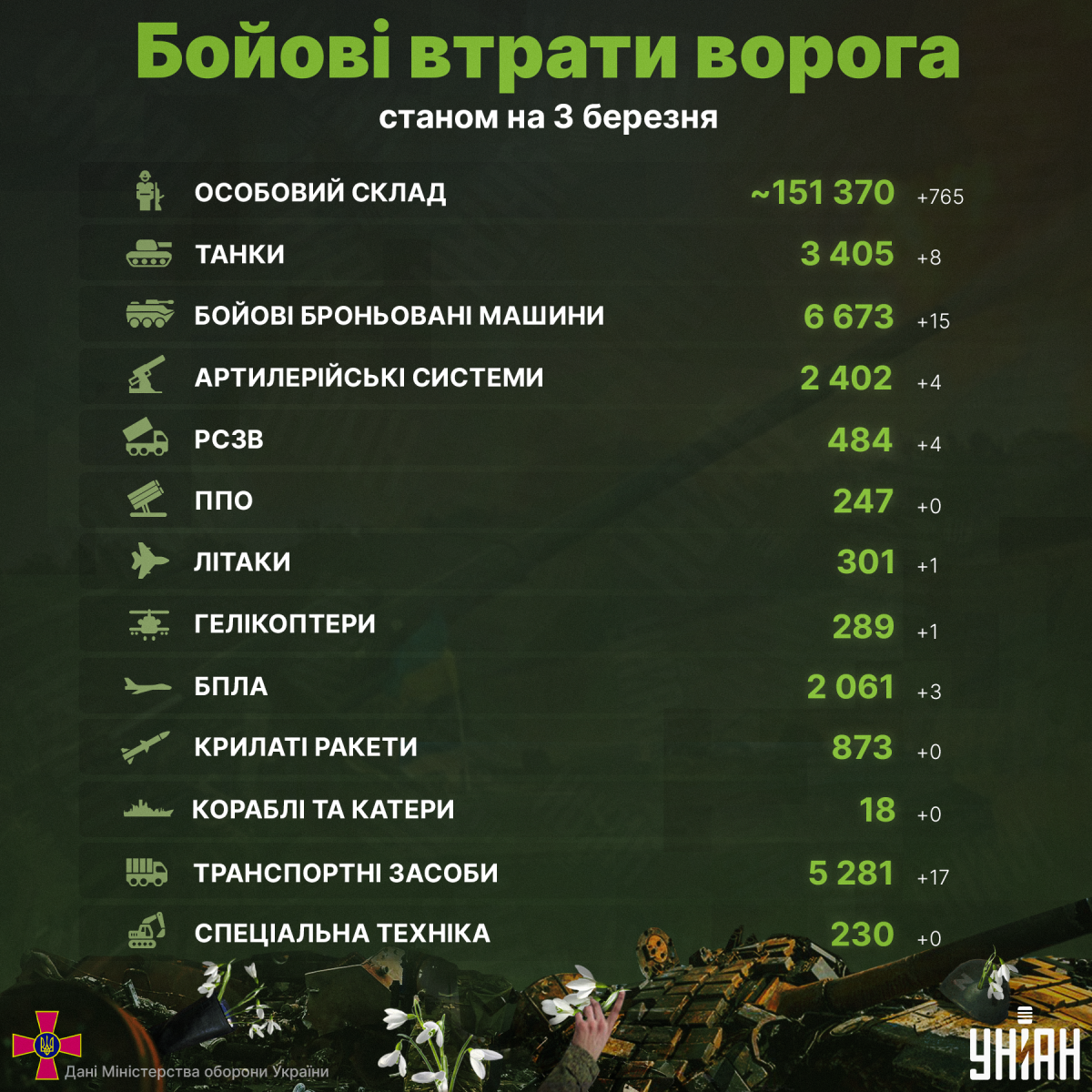 Втрати російських окупантів / інфографіка УНІАН