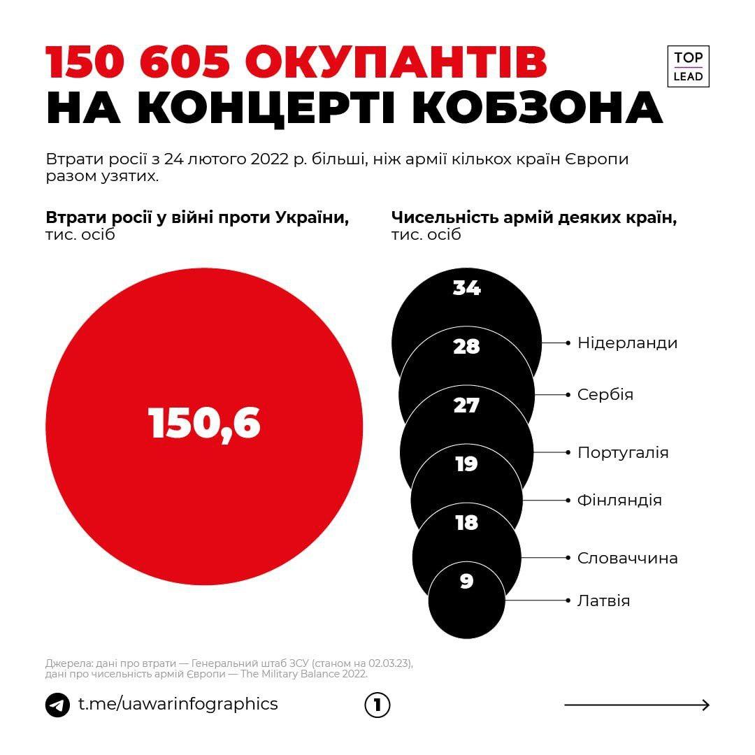 Ua War Infographics Ua War Infographics
