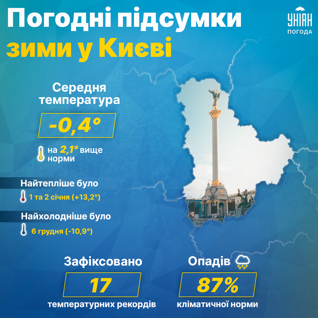 Якою була зима 2022-2023 у Києві / інфографіка УНІАН Якою була зима 2022-2023 у Києві / інфографіка УНІАН