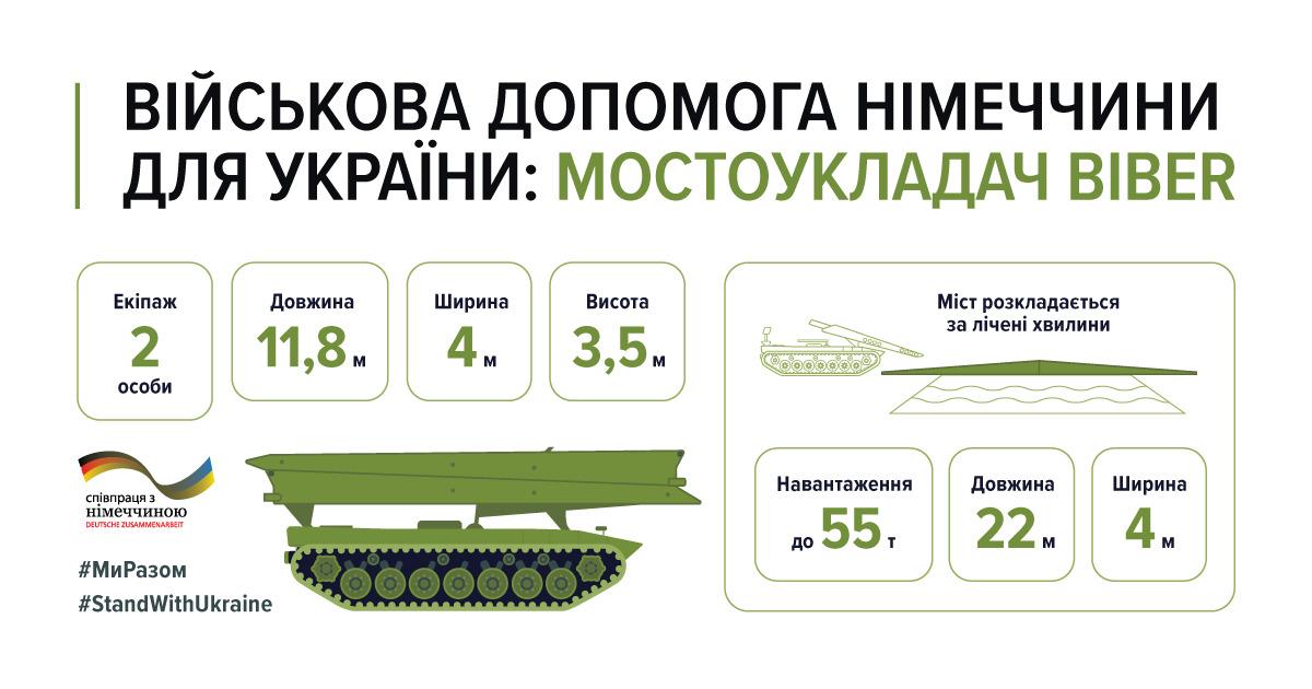 Германия передала ВСУ бронированные мостоукладчики / фото facebook.com/deutschebotschaftkiew Германия передала ВСУ бронированные мостоукладчики / фото facebook.com/deutschebotschaftkiew