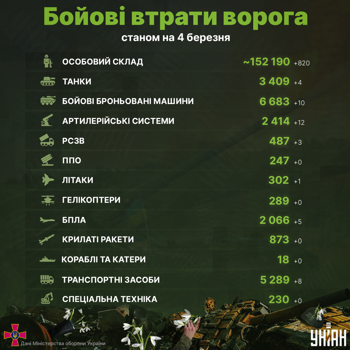 Кілька сотень по чорних пакетах: українські воїни потужно оновили втрати окупантів / інфографіка УНІАН