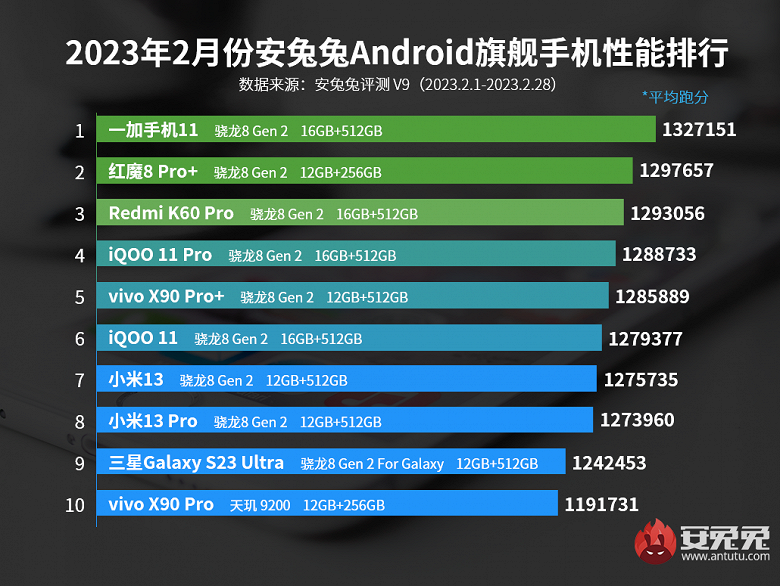 Джерело: AnTuTu Джерело: AnTuTu