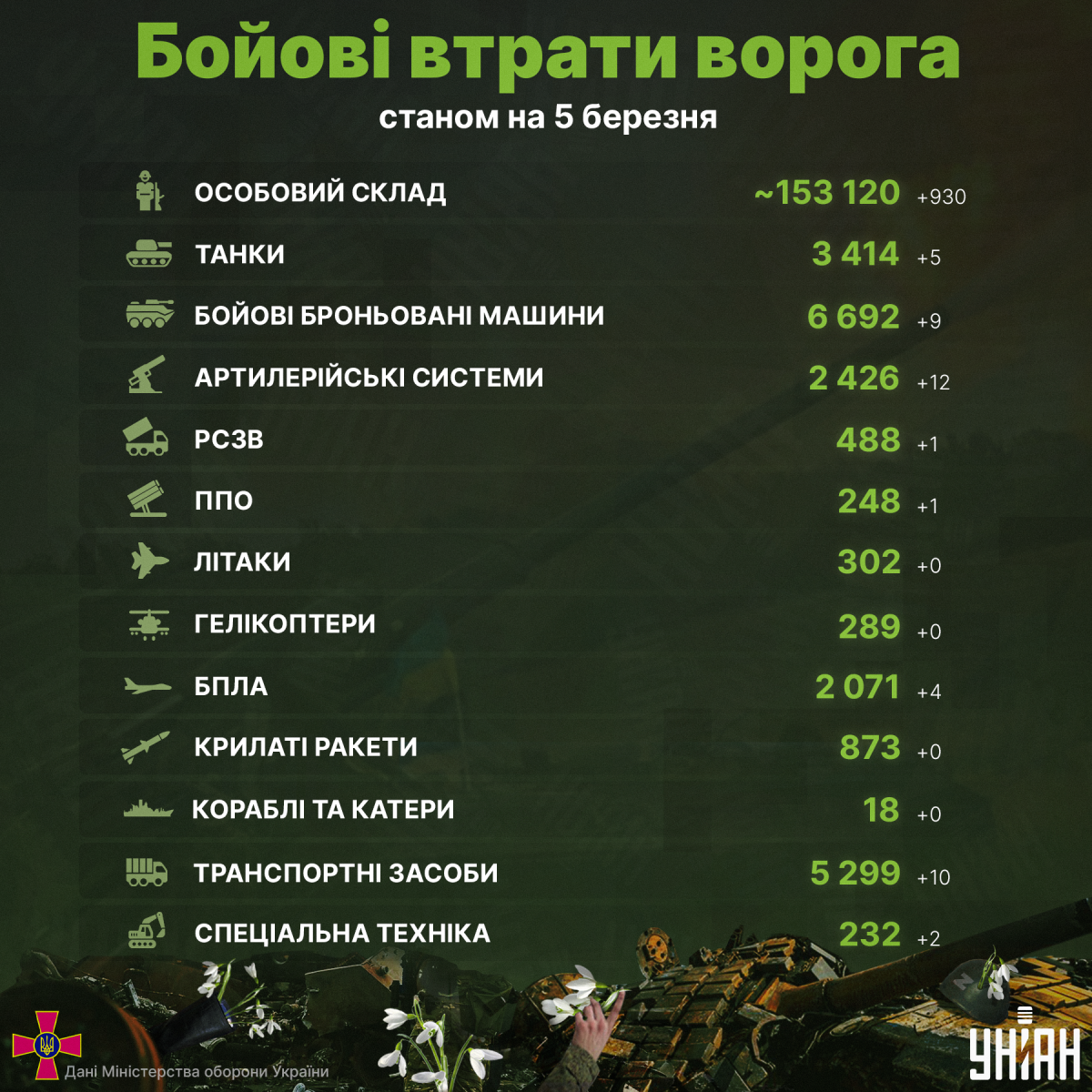 ЗСУ відправили до пекла ще майже тисячу окупантів / інфографіка УНІАН ЗСУ відправили до пекла ще майже тисячу окупантів / інфографіка УНІАН
