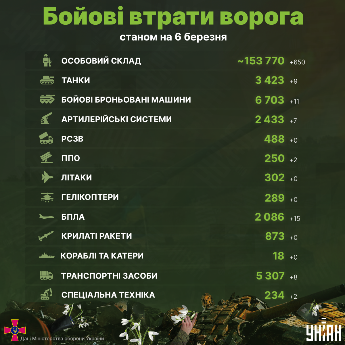 Втрати Росії в Україні станом на 6 березня 2023 року / інфографіка УНІАН Втрати Росії в Україні станом на 6 березня 2023 року / інфографіка УНІАН