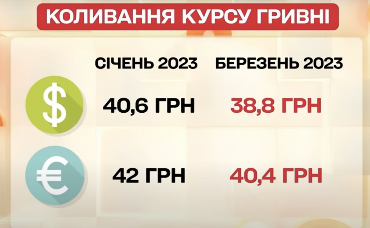 Експерт пояснив причини зростання курсу гривні (відео) Експерт пояснив причини зростання курсу гривні (відео)