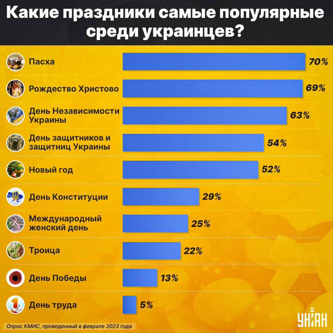 Украинцы назвали свои самые любимые праздники - опрос Украинцы назвали свои самые любимые праздники - опрос
