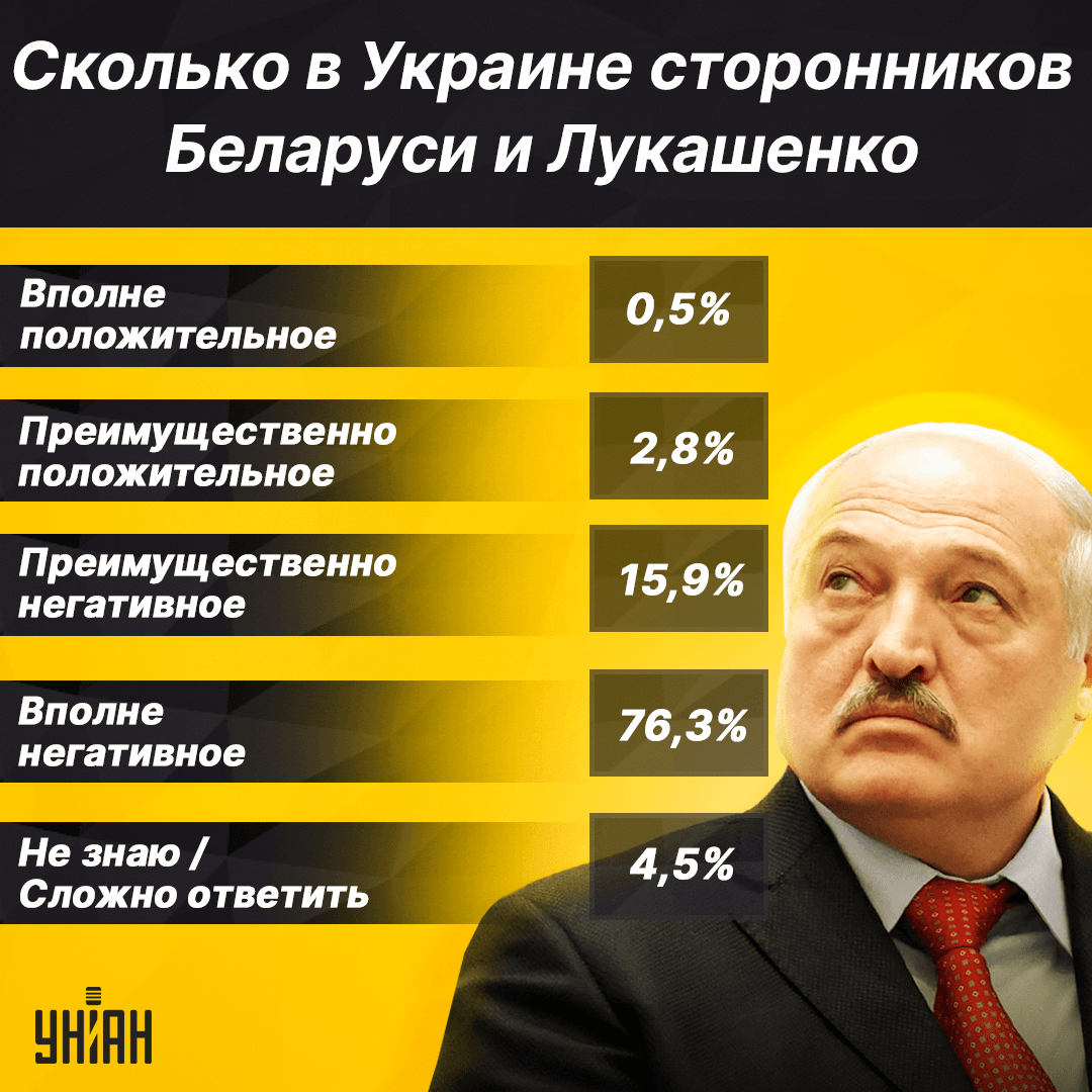 В Украине почти 3% опрошенных преимущественно положительно относятся к Александру Лукашенко, узнали социологи / инфографика УНИАН В Украине почти 3% опрошенных преимущественно положительно относятся к Александру Лукашенко, узнали социологи / инфографика УНИАН