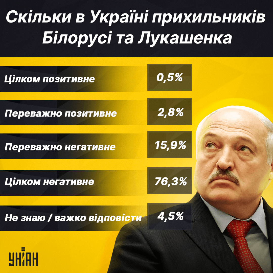 В Україні майже 3% опитаних переважно позитивно ставляться до Олександра Лукашенка, дізналися соціологи / інфографіка УНІАН В Україні майже 3% опитаних переважно позитивно ставляться до Олександра Лукашенка, дізналися соціологи / інфографіка УНІАН