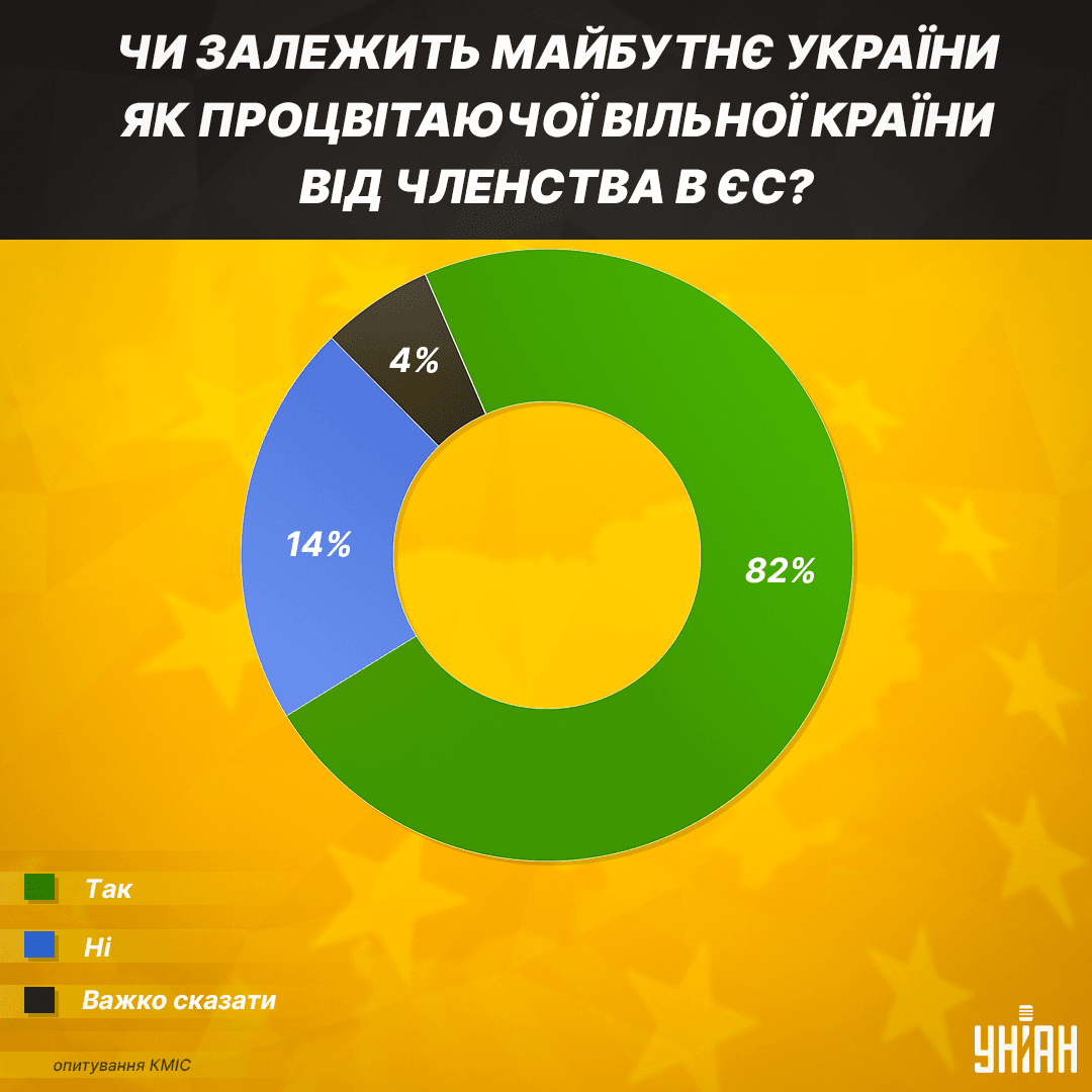 Українці відповіли, який шлях потрібен країні для процвітання - опитування Українці відповіли, який шлях потрібен країні для процвітання - опитування