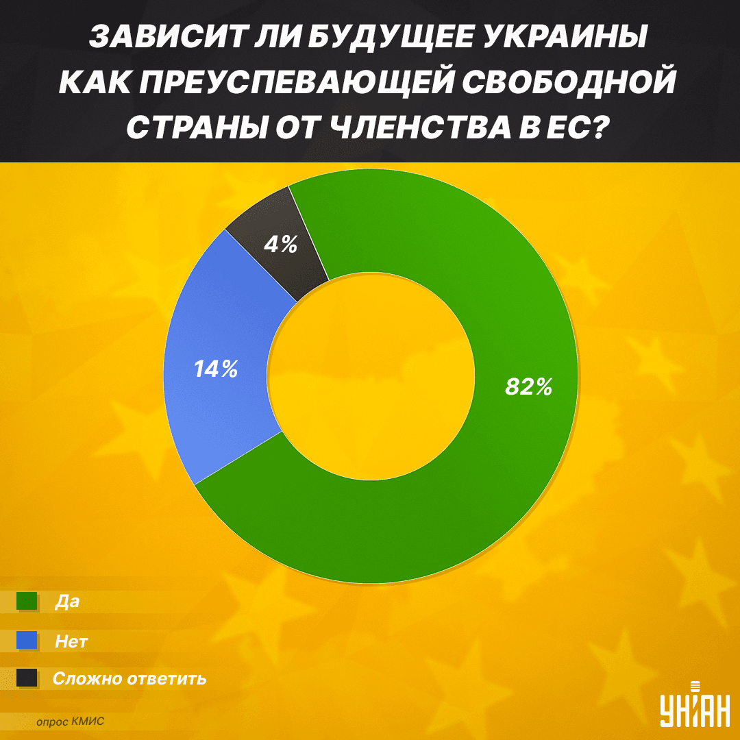 Украинцы ответили, какой путь нужен стране для процветания - опрос Украинцы ответили, какой путь нужен стране для процветания - опрос