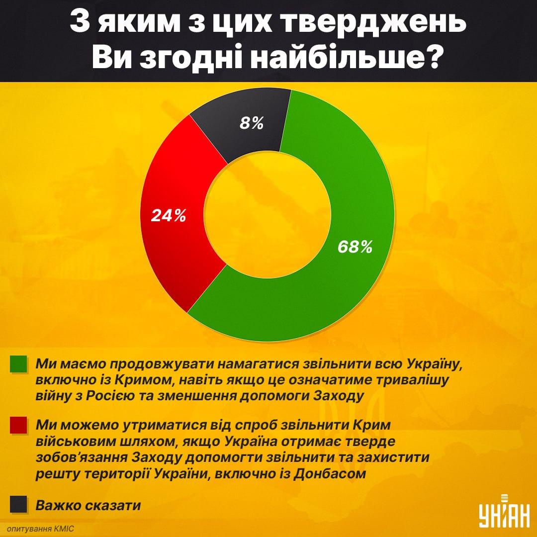 Більшість громадян України підтримують спробу військового звільнення Криму, повідомили у КМІС / інфографіка УНІАН Більшість громадян України підтримують спробу військового звільнення Криму, повідомили у КМІС / інфографіка УНІАН