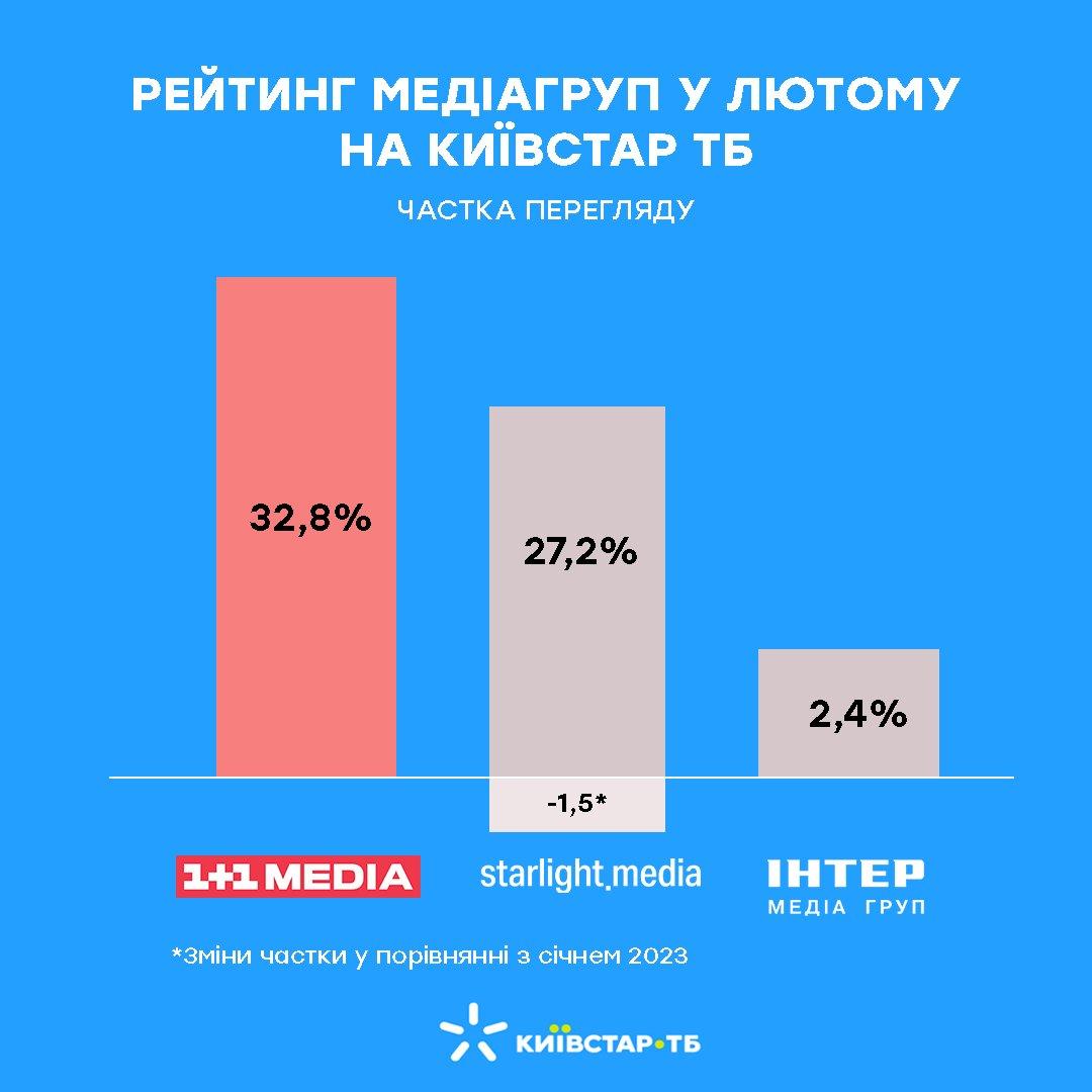 Як українці дивилися телебачення та які телеканали стали лідерами телеперегляду в лютому 2023 року: аналітика Київстар ТБ Як українці дивилися телебачення та які телеканали стали лідерами телеперегляду в лютому 2023 року: аналітика Київстар ТБ