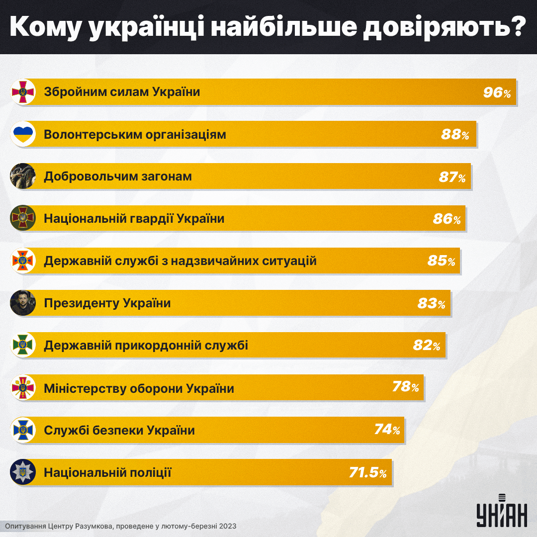 Кому українці довіряють найбільше: свіже опитування / інфографіка УНІАН Кому українці довіряють найбільше: свіже опитування / інфографіка УНІАН