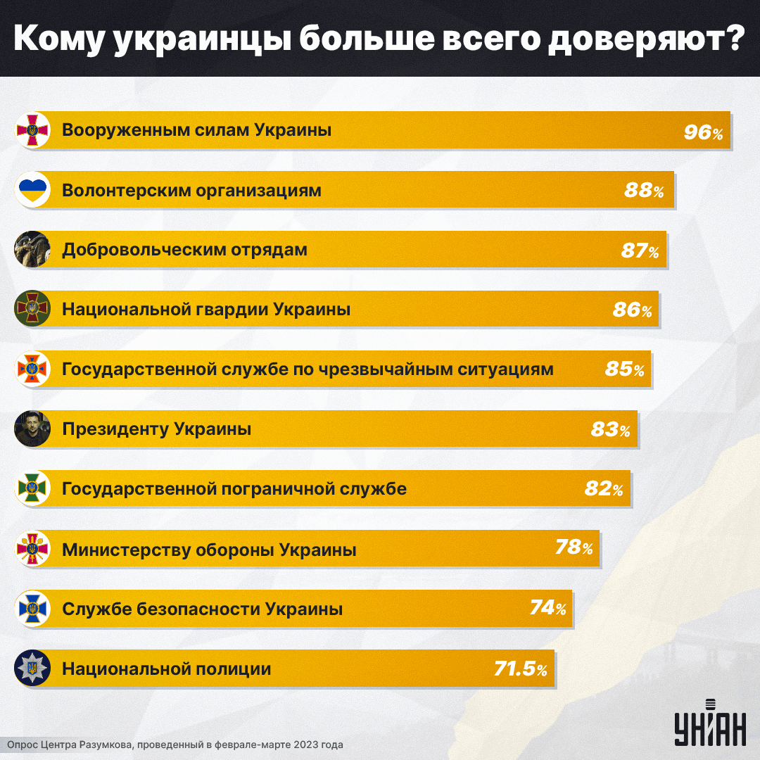 Кому украинцы доверяют больше всего: свежий опрос / инфографика УНИАН Кому украинцы доверяют больше всего: свежий опрос / инфографика УНИАН