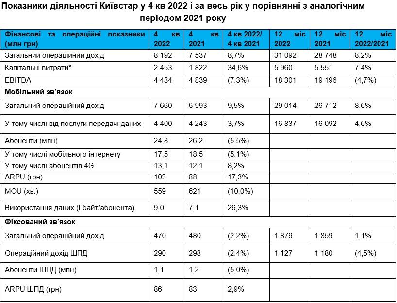 Киевстар в 2022 году инвестировал в телеком-сеть 5,9 миллиарда и уплатил в госбюжет 10,7 миллиарда налогов Киевстар в 2022 году инвестировал в телеком-сеть 5,9 миллиарда и уплатил в госбюжет 10,7 миллиарда налогов