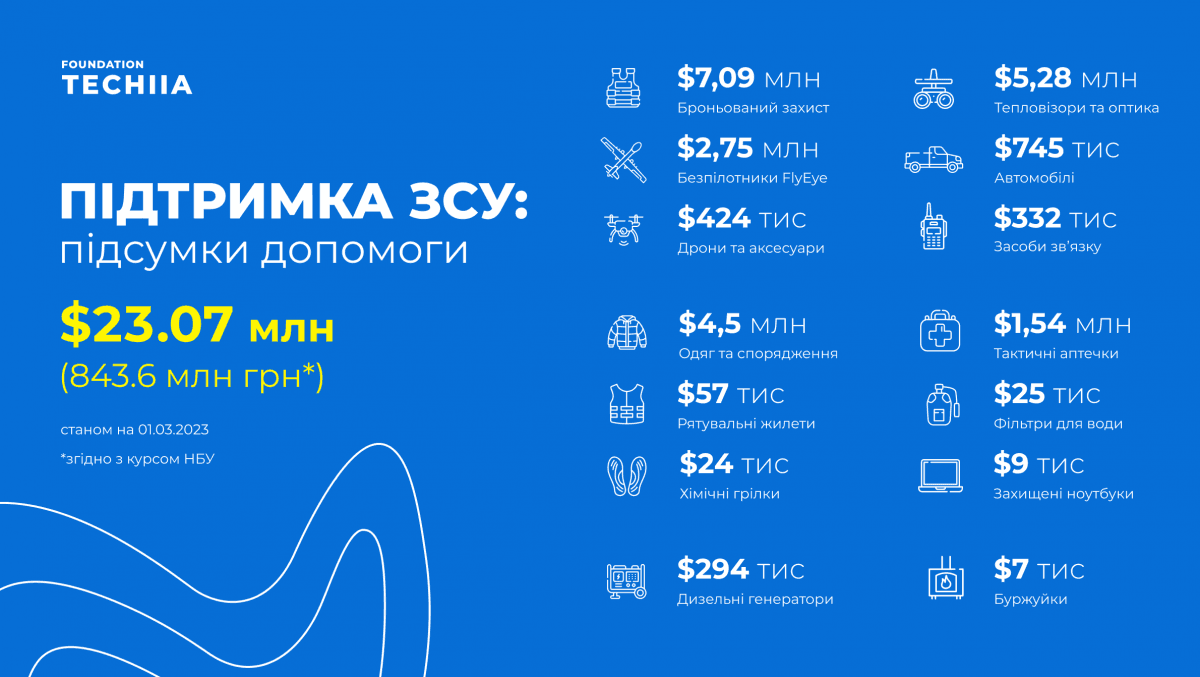 $23 мільйони для ЗСУ: у 'Фундації Течія' підсумували рік допомоги $23 мільйони для ЗСУ: у 'Фундації Течія' підсумували рік допомоги