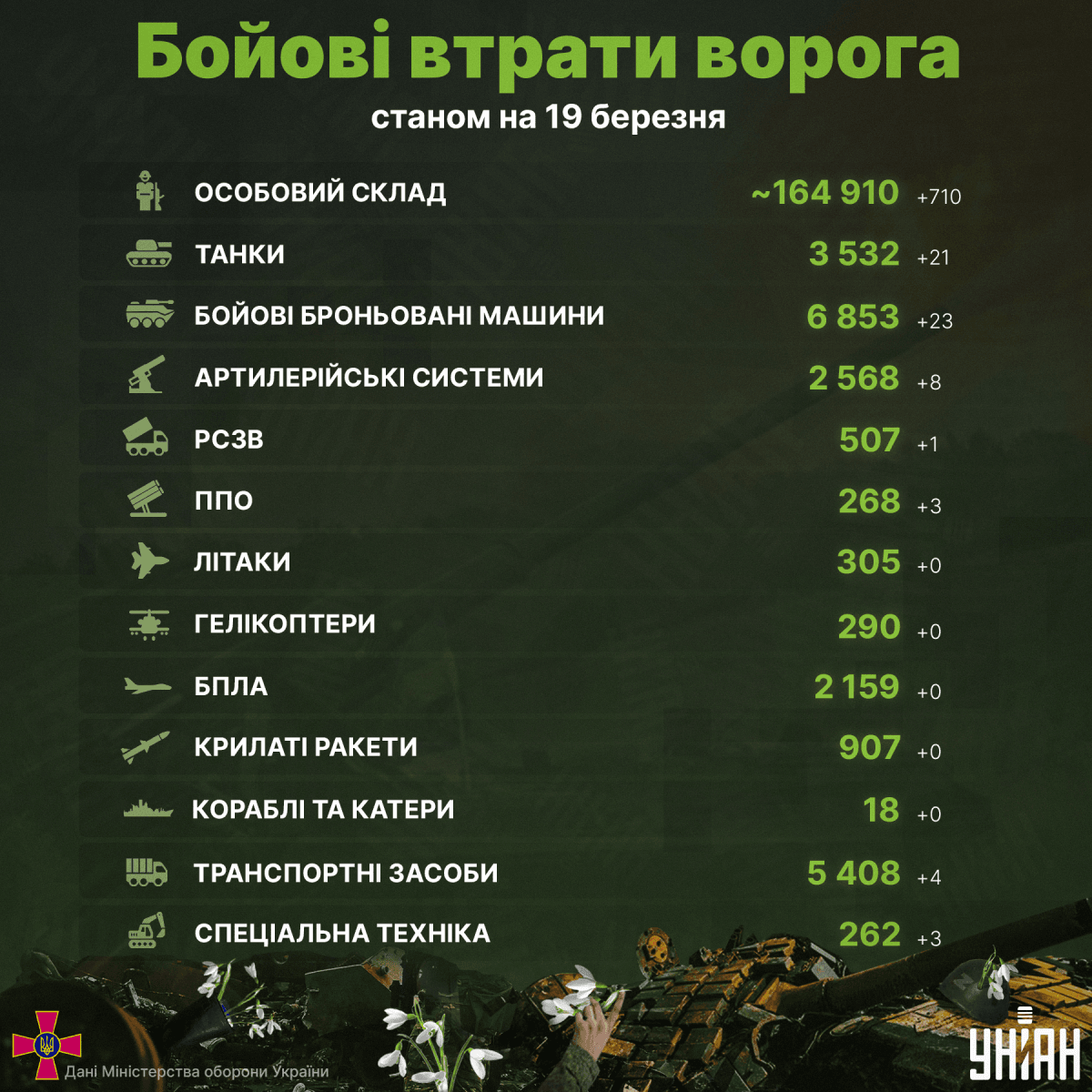 Втрати супротивника в Україні підскочили / інфографіка УНІАН Втрати супротивника в Україні підскочили / інфографіка УНІАН