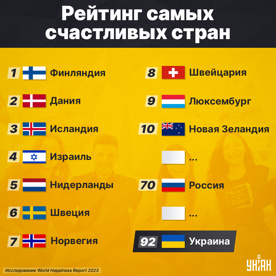 Рейтинг самых счастливых стран в мире / инфографика УНИАН Рейтинг самых счастливых стран в мире / инфографика УНИАН