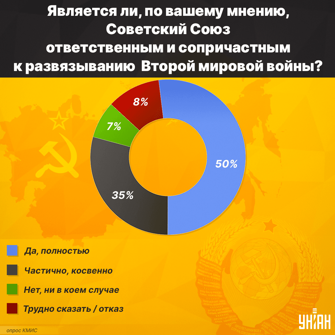 Украинцы считают СССР сопричастным к развязыванию Второй мировой войны / инфографика УНИАН