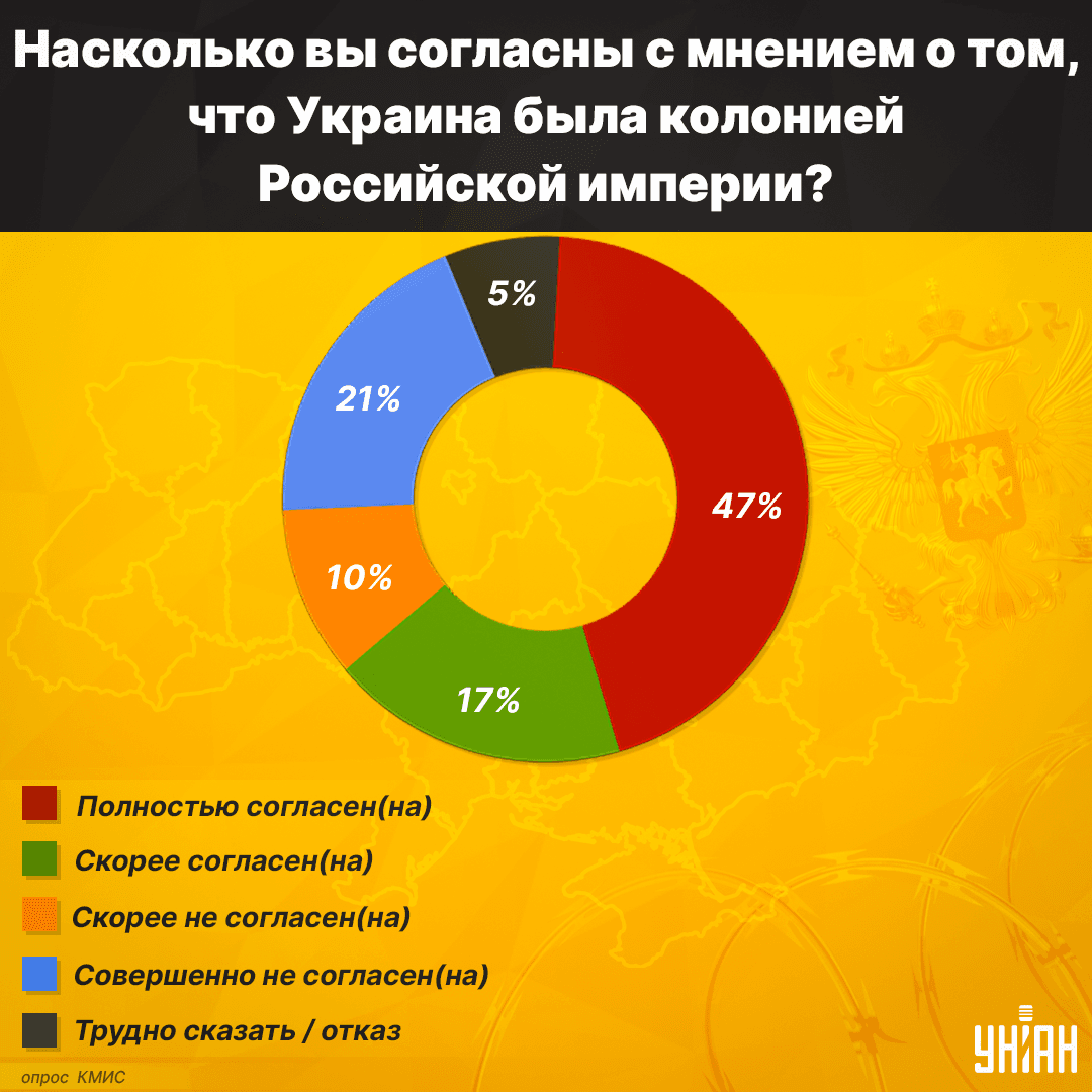 Большинство украинцев считают, что Украина была колонией Российской империи / инфографика УНИАН