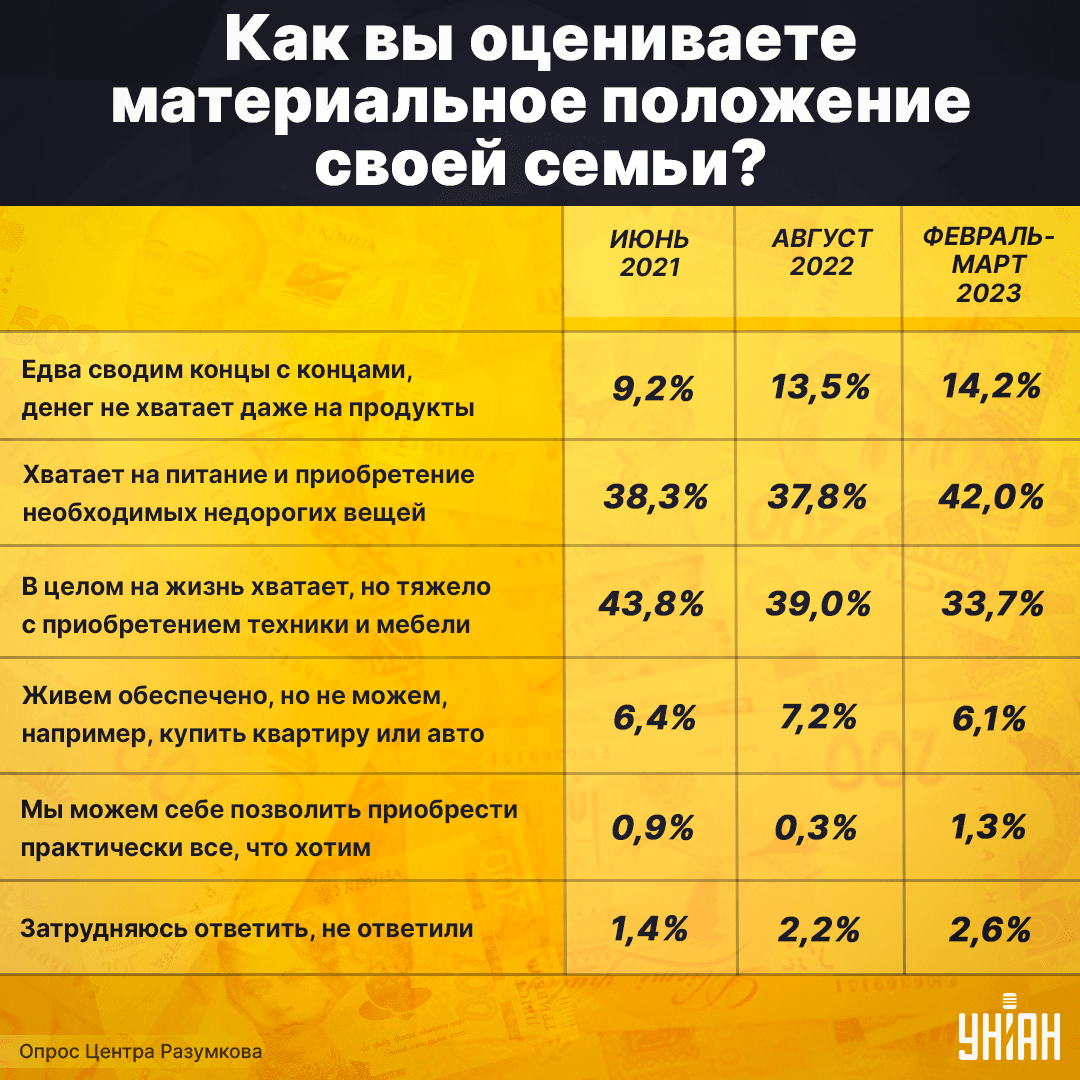 Не хватает даже на продукты: украинцы рассказали, как война ударила по их семьям Не хватает даже на продукты: украинцы рассказали, как война ударила по их семьям