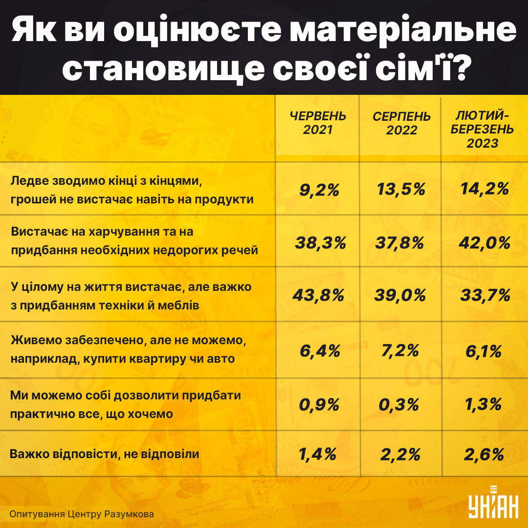 Не вистачає навіть на продукти: українці розповіли, як війна вдарила по їхніх родинах Не вистачає навіть на продукти: українці розповіли, як війна вдарила по їхніх родинах