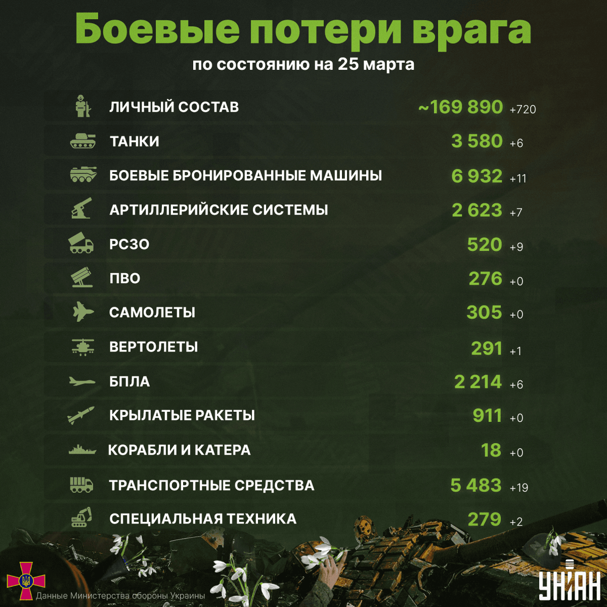 Общие боевые потери россиян в Украине по состоянию на 25 марта / инфографика УНИАН Общие боевые потери россиян в Украине по состоянию на 25 марта / инфографика УНИАН