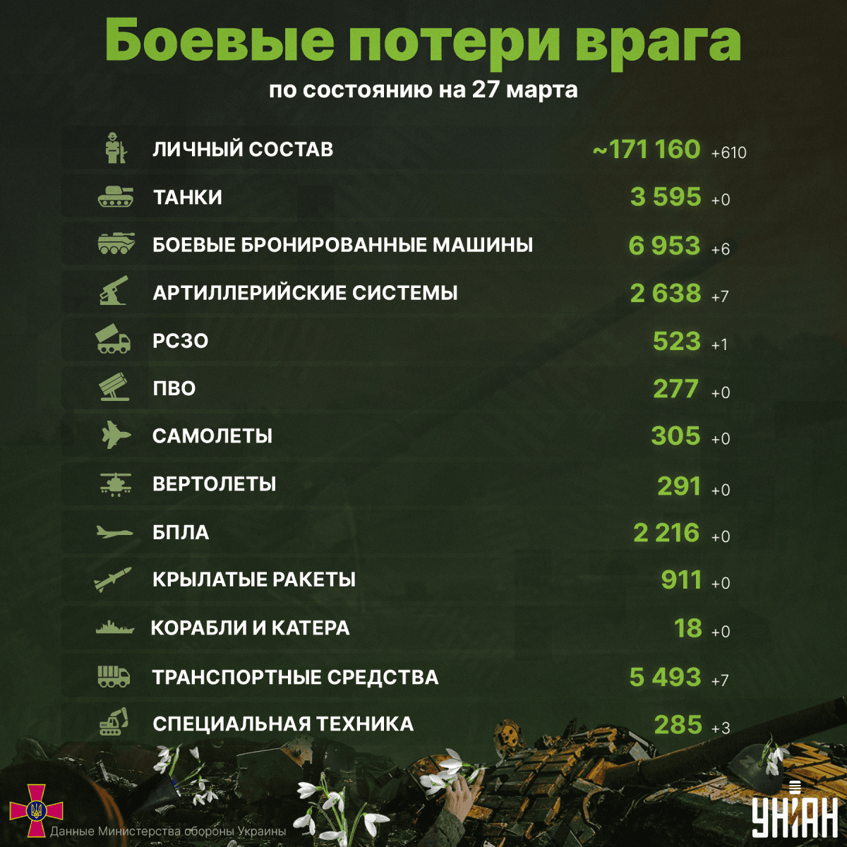 Russia's losses in Ukraine as of March 27 / photo from UNIAN