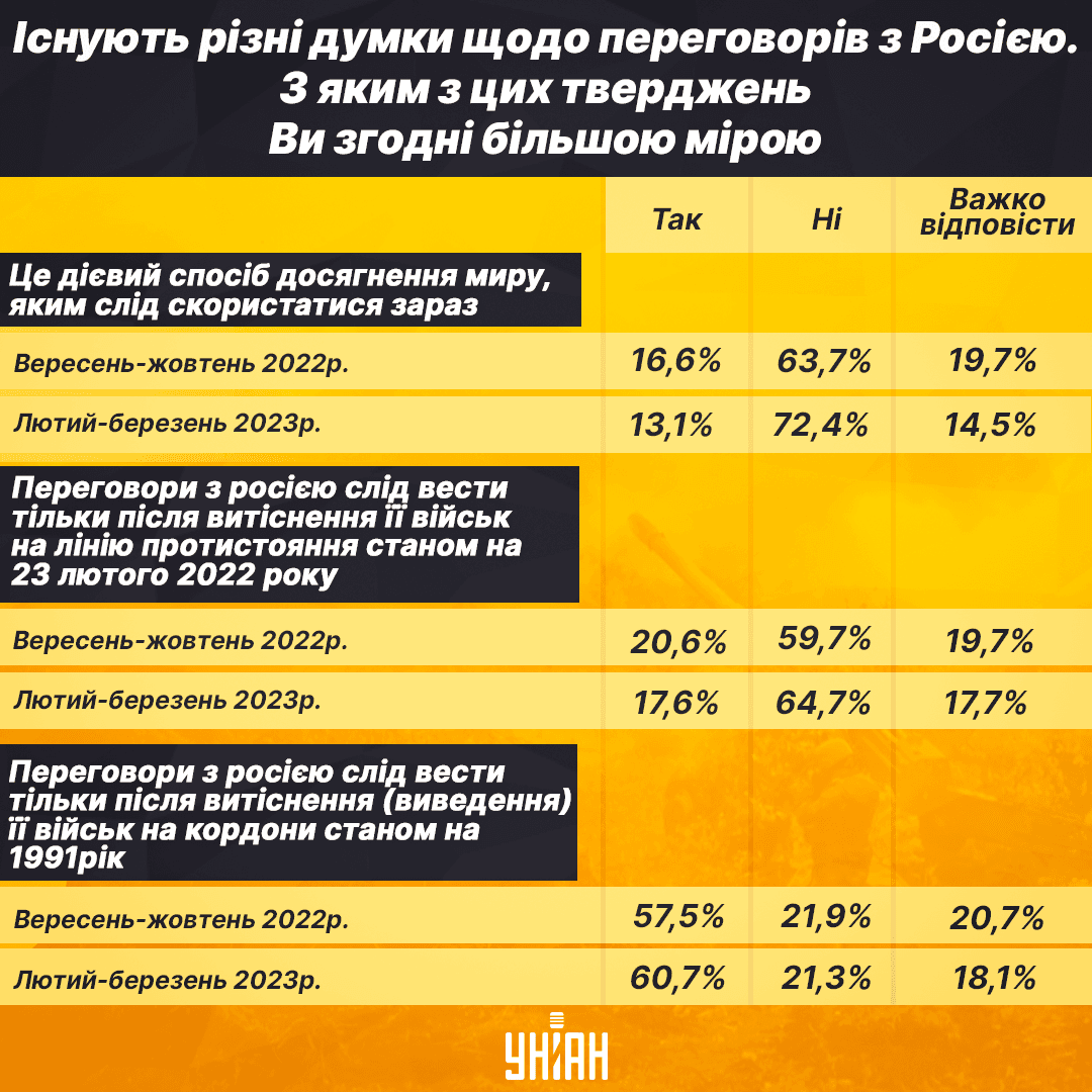 За півроку зменшилася частка тих, хто вважає, що переговори потрібно вже проводити / інфографіка УНІАН За півроку зменшилася частка тих, хто вважає, що переговори потрібно вже проводити / інфографіка УНІАН