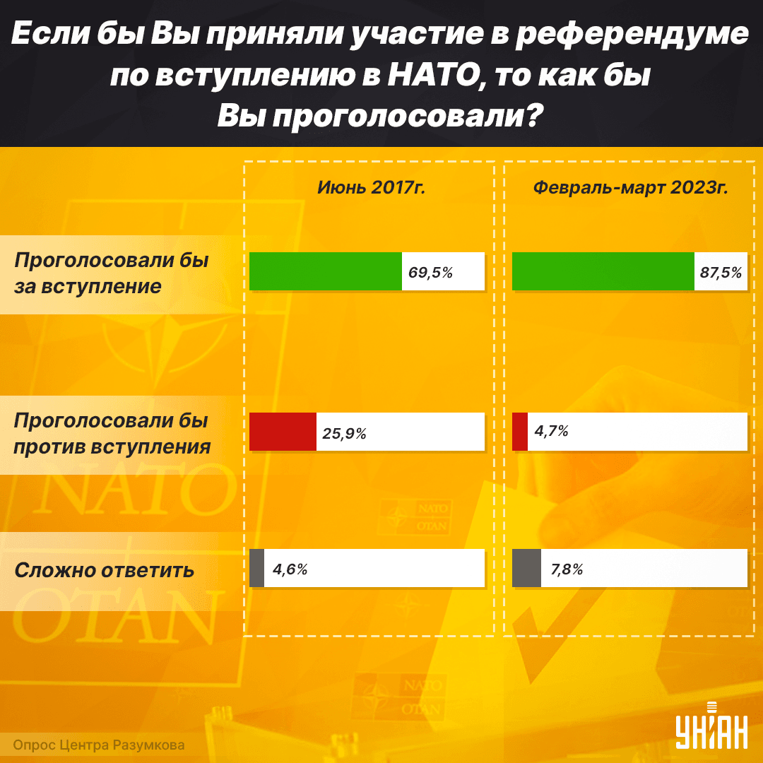 За вступление Украины в НАТО проголосовали бы 69,5% тех, кто принял бы участие в референдуме / инфографика УНИАН За вступление Украины в НАТО проголосовали бы 69,5% тех, кто принял бы участие в референдуме / инфографика УНИАН