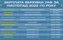 Футбольна годівниця – які зарплати отримують функціонери Української асоціації футболу