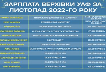 Футбольна годівниця – які зарплати отримують функціонери Української асоціації футболу