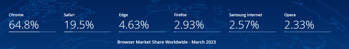 Самые популярные браузеры в мире на всех платформах / Источник: StatCounter Самые популярные браузеры в мире на всех платформах / Источник: StatCounter