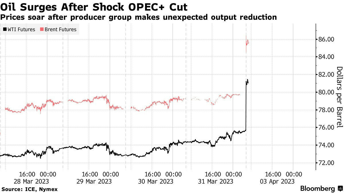 Впервые за год: цена на нефть показала максимальный суточный рост Впервые за год: цена на нефть показала максимальный суточный рост