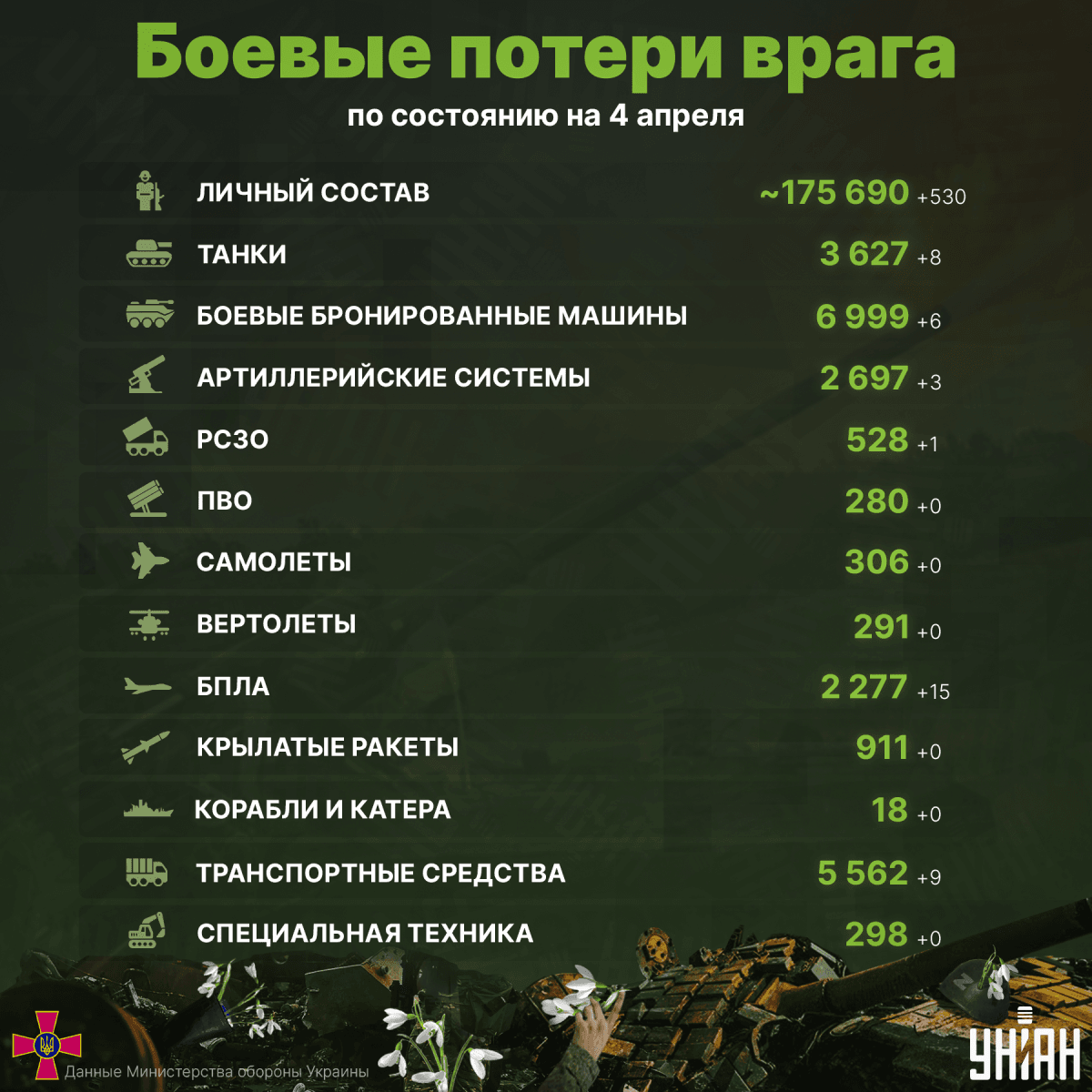 Оккупанты несут потери в Украине / инфографика УНИАН Оккупанты несут потери в Украине / инфографика УНИАН
