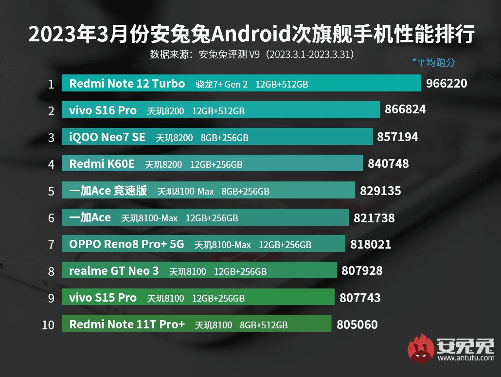 Джерело: AnTuTu Джерело: AnTuTu
