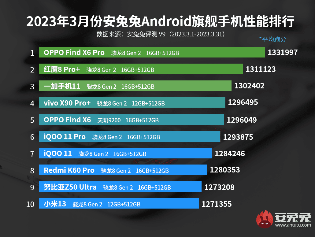 Джерело: AnTuTu Джерело: AnTuTu