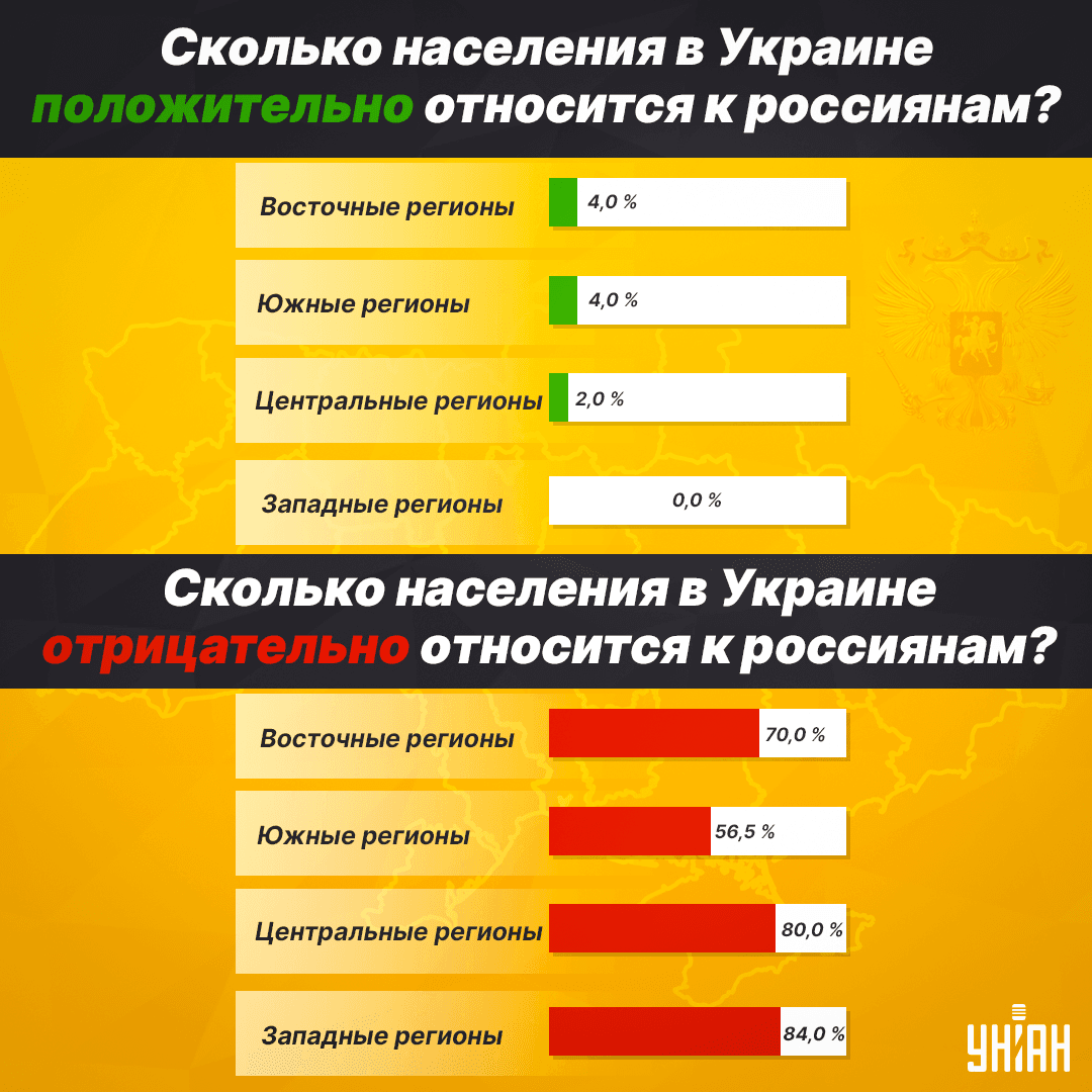 В Украине 2% населения положительно относится к россиянам - опрос (инфографика) В Украине 2% населения положительно относится к россиянам - опрос (инфографика)
