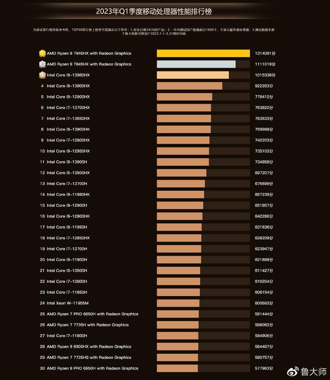 Рейтинг про 2023. Top видеокарт 2023. График производительности видеокарт 2023. Таблица мощности видеокарт 2023. Популярность видеокарт.