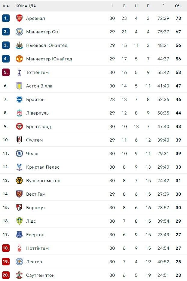 Англійська Прем'єр-ліга: результати всіх матчів 30-го туру, турнірна таблиця