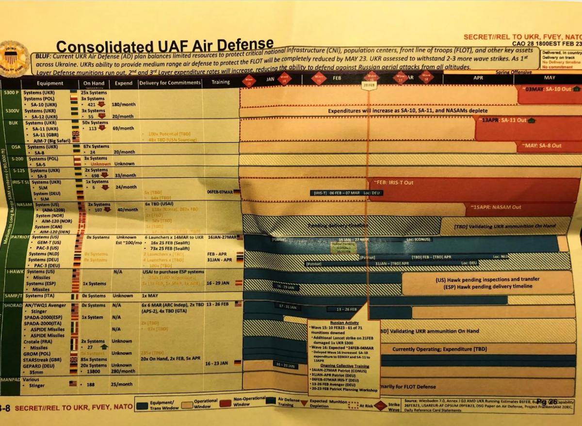 В том же документе оценивается, что украинские ПВО, предназначенные для защиты войск на передовой, будут "полностью исчерпаны" к 23 мая / фото - NYT