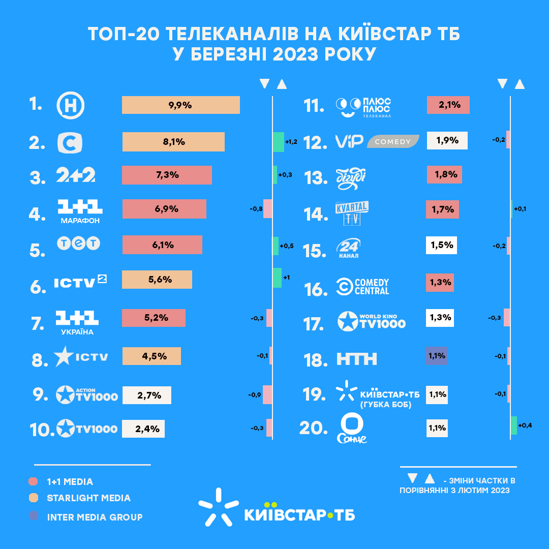 Аналітика Київстар ТБ: як українці дивилися телебачення та які телеканали стали лідерами телеперегляду в березні 2023 року Аналітика Київстар ТБ: як українці дивилися телебачення та які телеканали стали лідерами телеперегляду в березні 2023 року